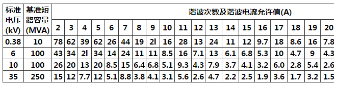 表4 谐波电流分量限值