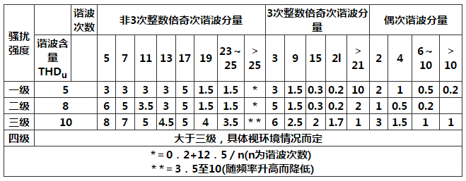 表5 低压电源系统中谐波骚扰强度分级
