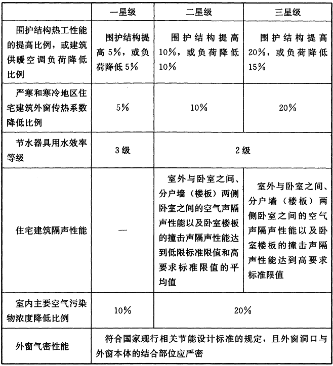 表3.2.8 一星级、二星级、三星级绿色建筑的技术要求