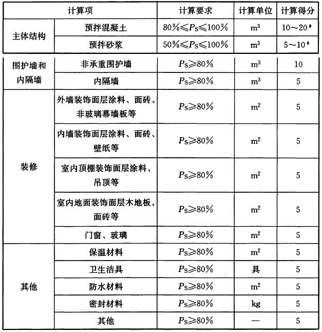 表3 绿色建材应用比例计算