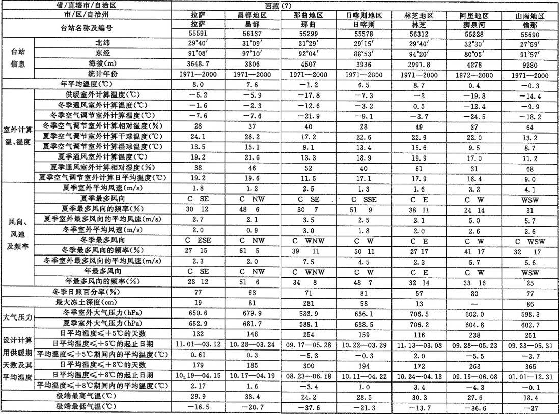 表A.0.1-1 室外空气计算参数(一)
