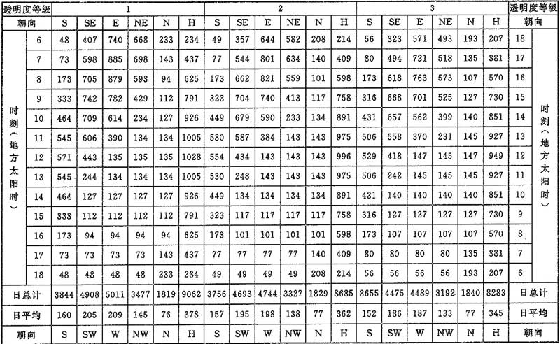 表C.0.1-6 北纬45°太阳总辐射照度(W/㎡)