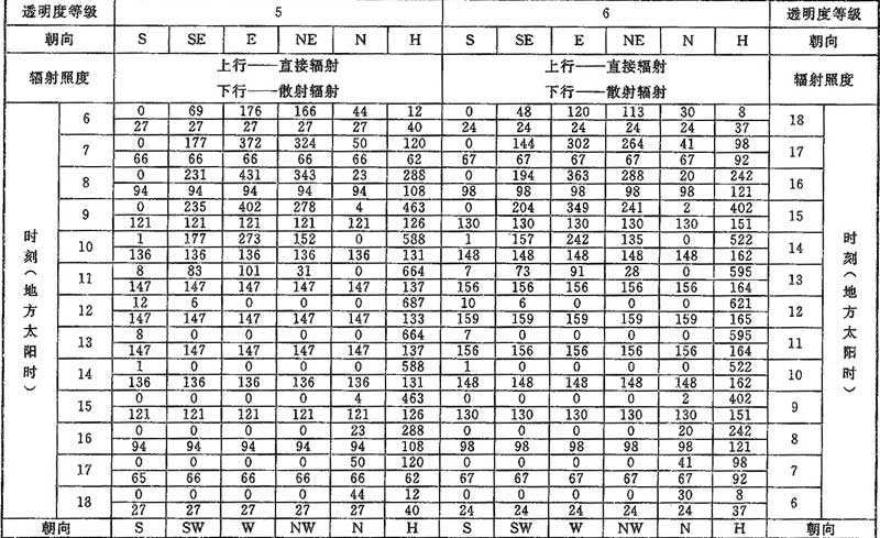 表D.0.1-2 北纬25°透过标准窗玻璃的太阳辐射照度(W/㎡)