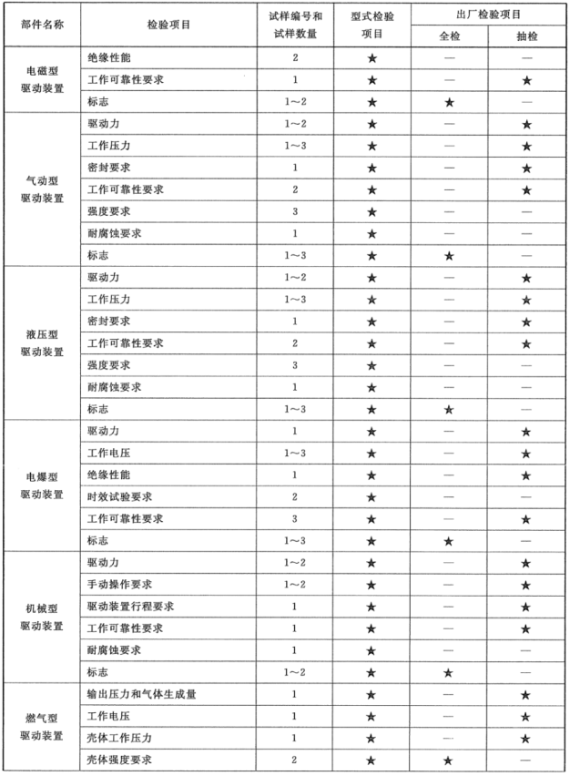 表5 驱动、控制装置试验程序、型式检验、出厂检验项目(续)