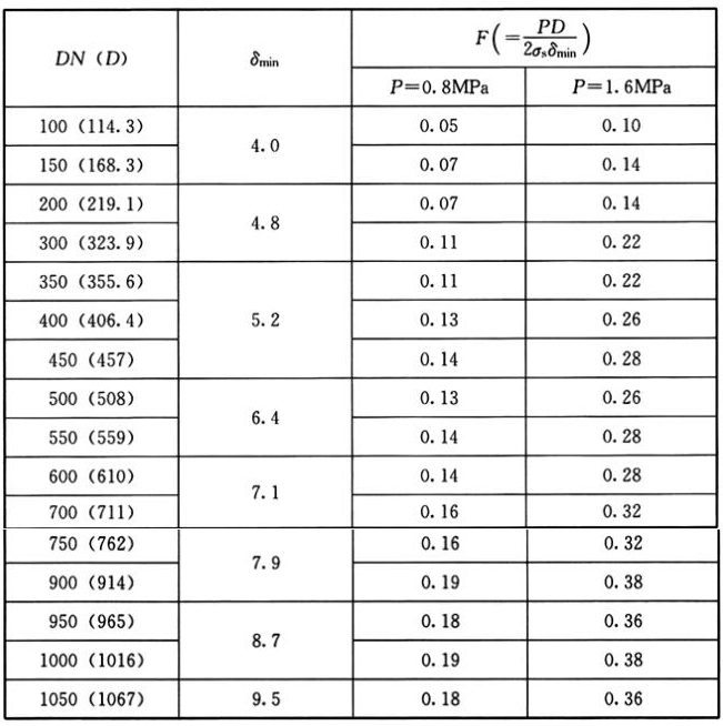 表29 L245级钢管、设计压力P为0.8MPa、1.6MPa对应的强度设计系数F