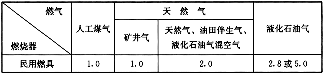 表10.2.2 民用低压用气设备的燃烧器的额定压力(表压kPa)