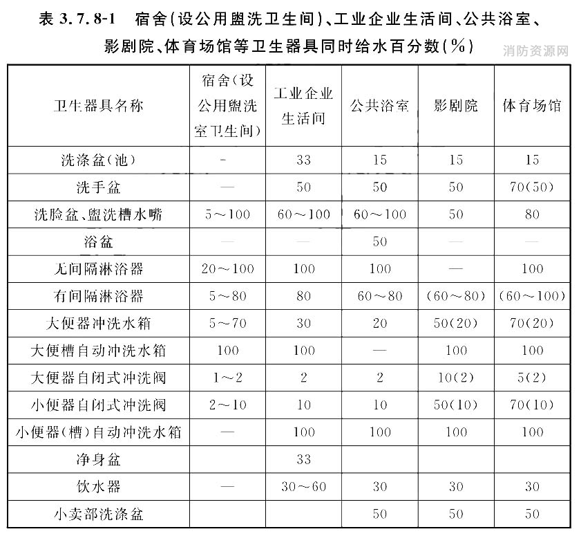 宿舍(设公用盥洗卫生间)、工业企业生活间、公共浴室、影剧院、体育场馆等卫生器具同时给水百分数(%)