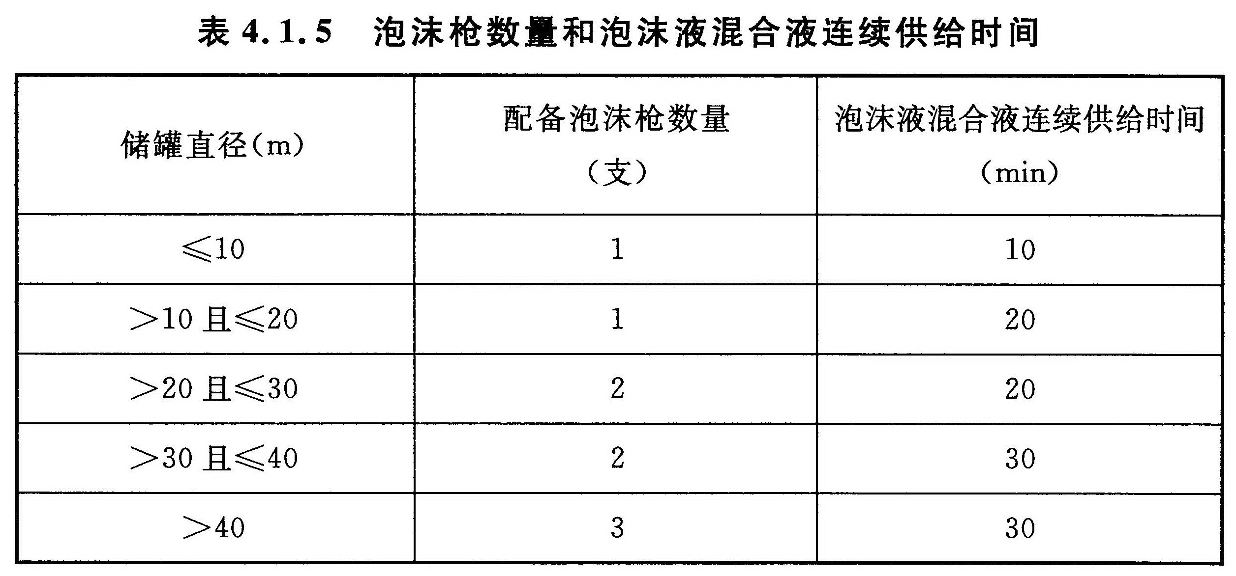 表4.1.5 泡沫枪数量和泡沫液混合液连续供给时间