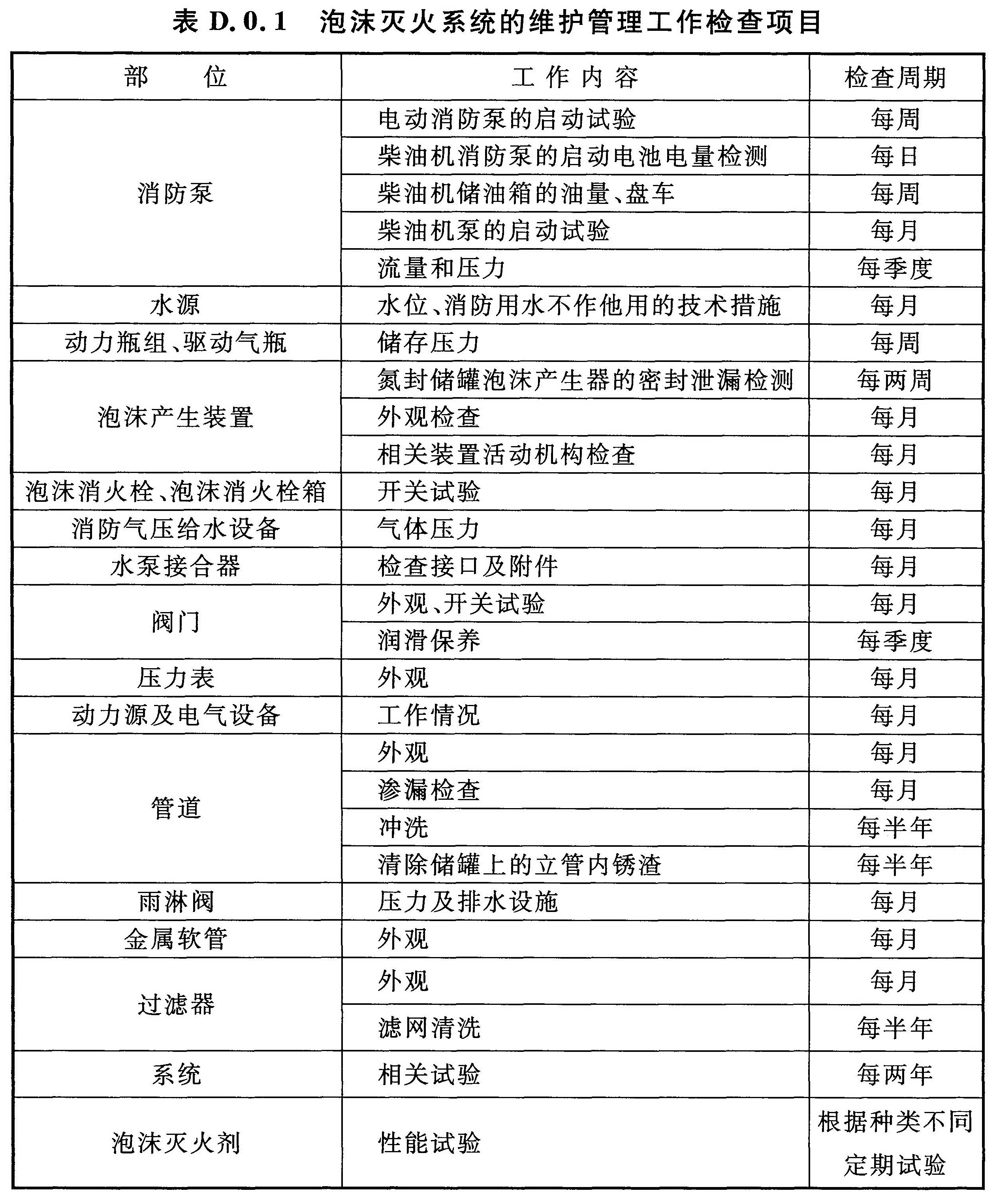 表D.0.1 泡沫灭火系统的维护管理工作检查项目