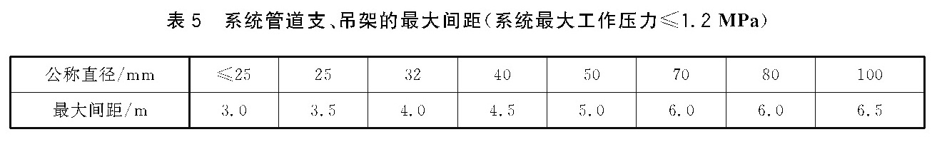 表5 系统管道支、吊架的最大间距(系统最大工作压力≤1.2MPa)