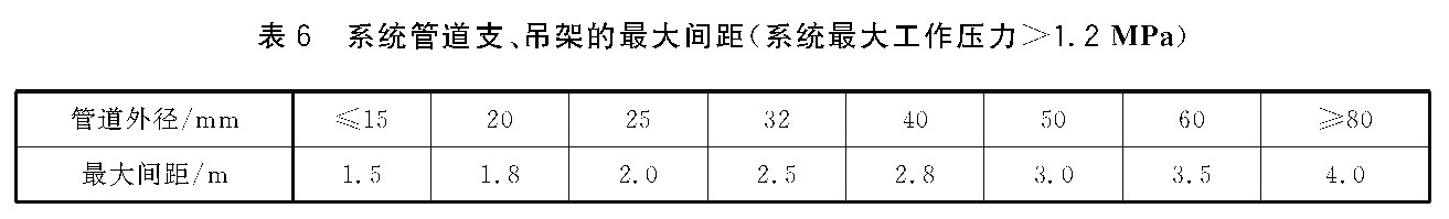 表6 系统管道支、吊架的最大间距(系统最大工作压力>1.2MPa)