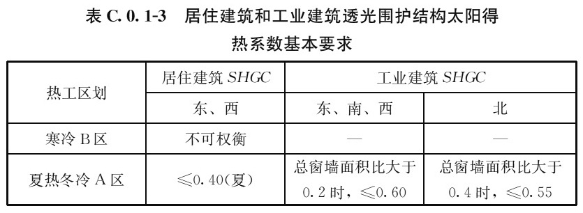 表C.0.1-3 居住建筑和工业建筑透光围护结构太阳得 热系数基本要求