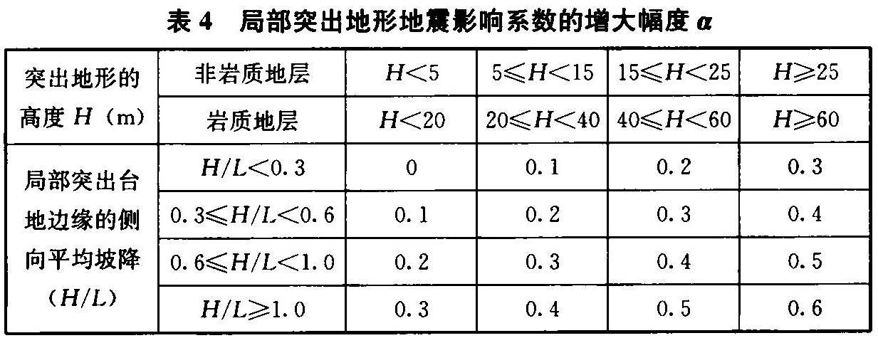 表4 局部突出地形地震影响系数的增大幅度a