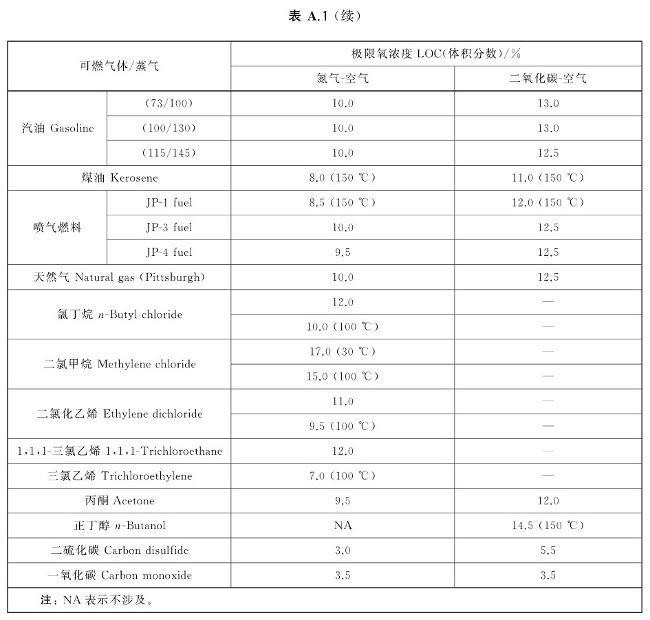表A.1（续）