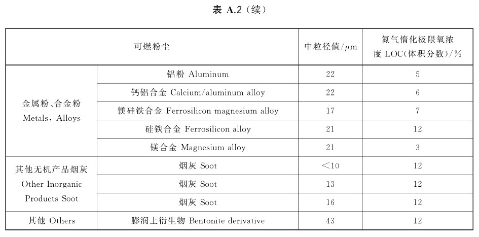 表A.2（续）