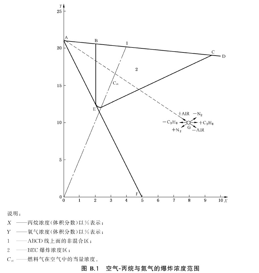 图B.1 空气-丙烷与氮气的爆炸浓度范围