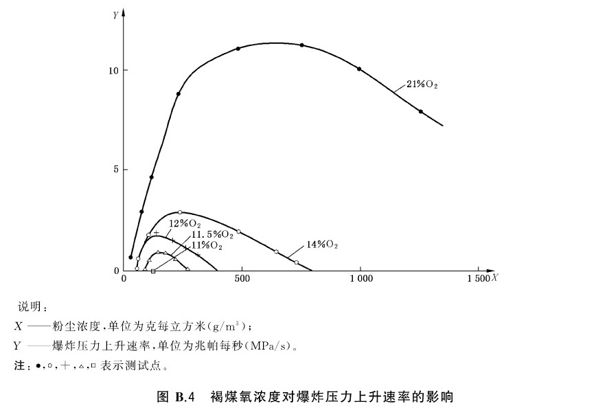 图B.4 褐煤氧浓度对爆炸压力上升速率的影响