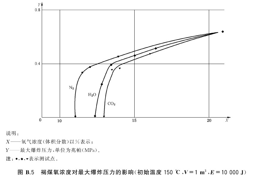 图B.5 褐煤氧浓度对最大爆炸压力的影响(初始温度150℃,V=1m3,E=10000J)