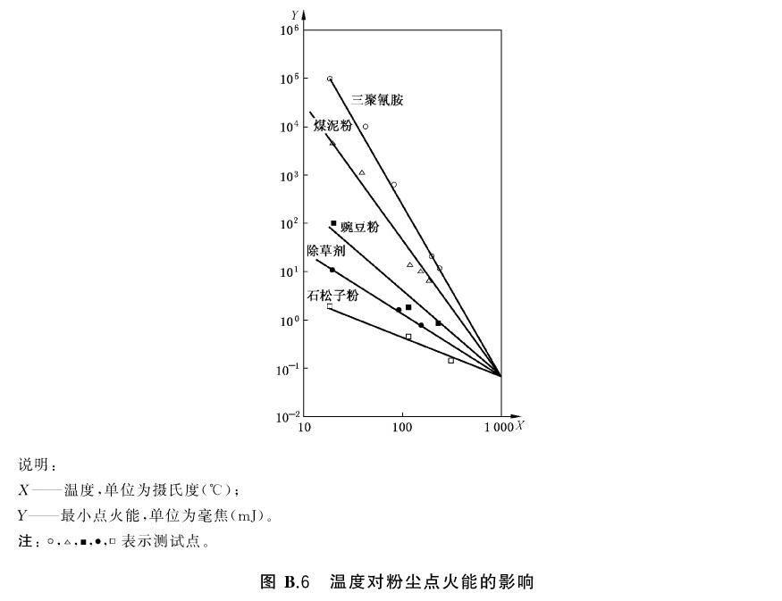 图B.6 温度对粉尘点火能的影响