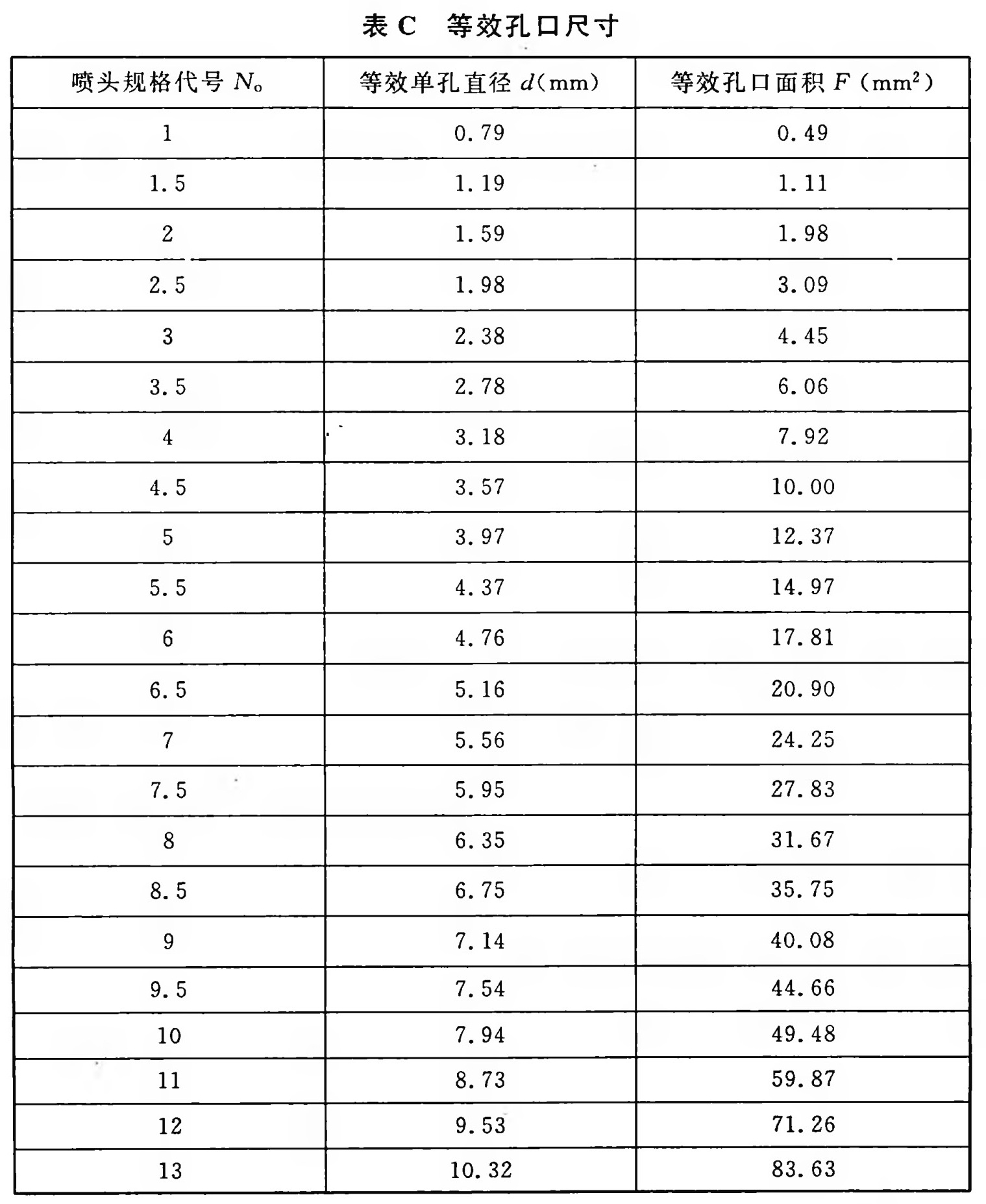 等效孔口尺寸