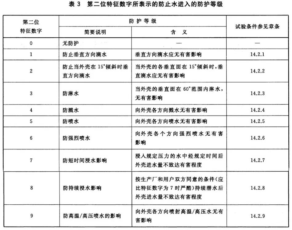 表3 第二位特征数字所表示的防止水进入的防护等级