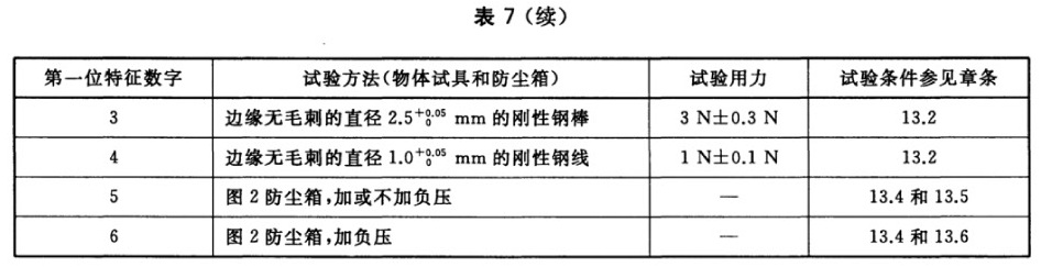 表7 防止固体异物进入的试验方法