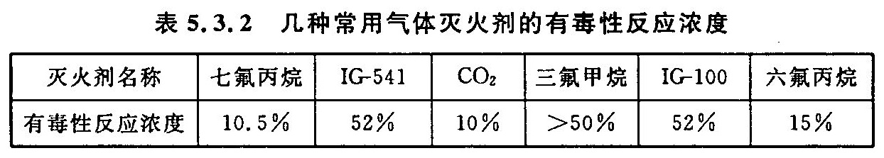 表5.3.2 几种常用气体灭火剂的有毒性反应浓度