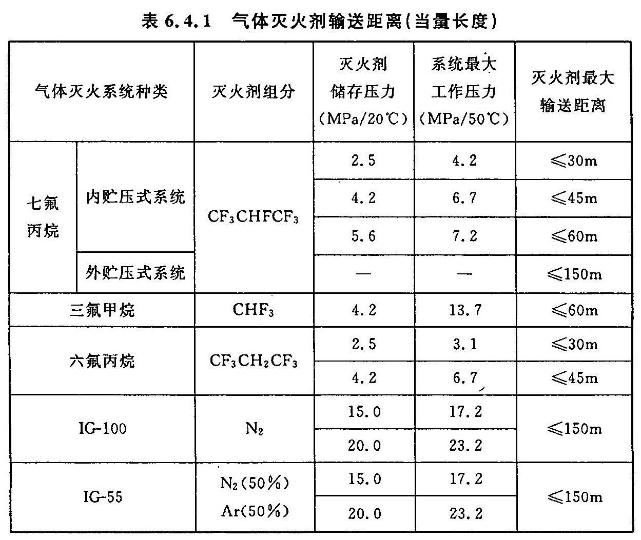 表6.4.1 气体灭火剂输送距离(当量长度)