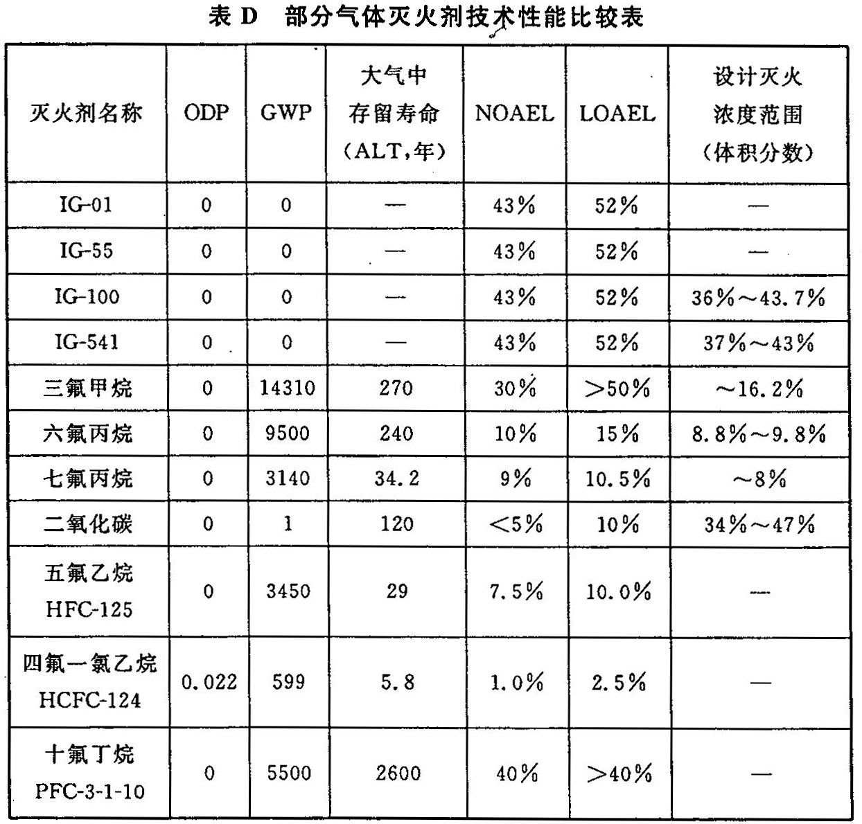 表D 部分气体灭火剂技术性能比较表