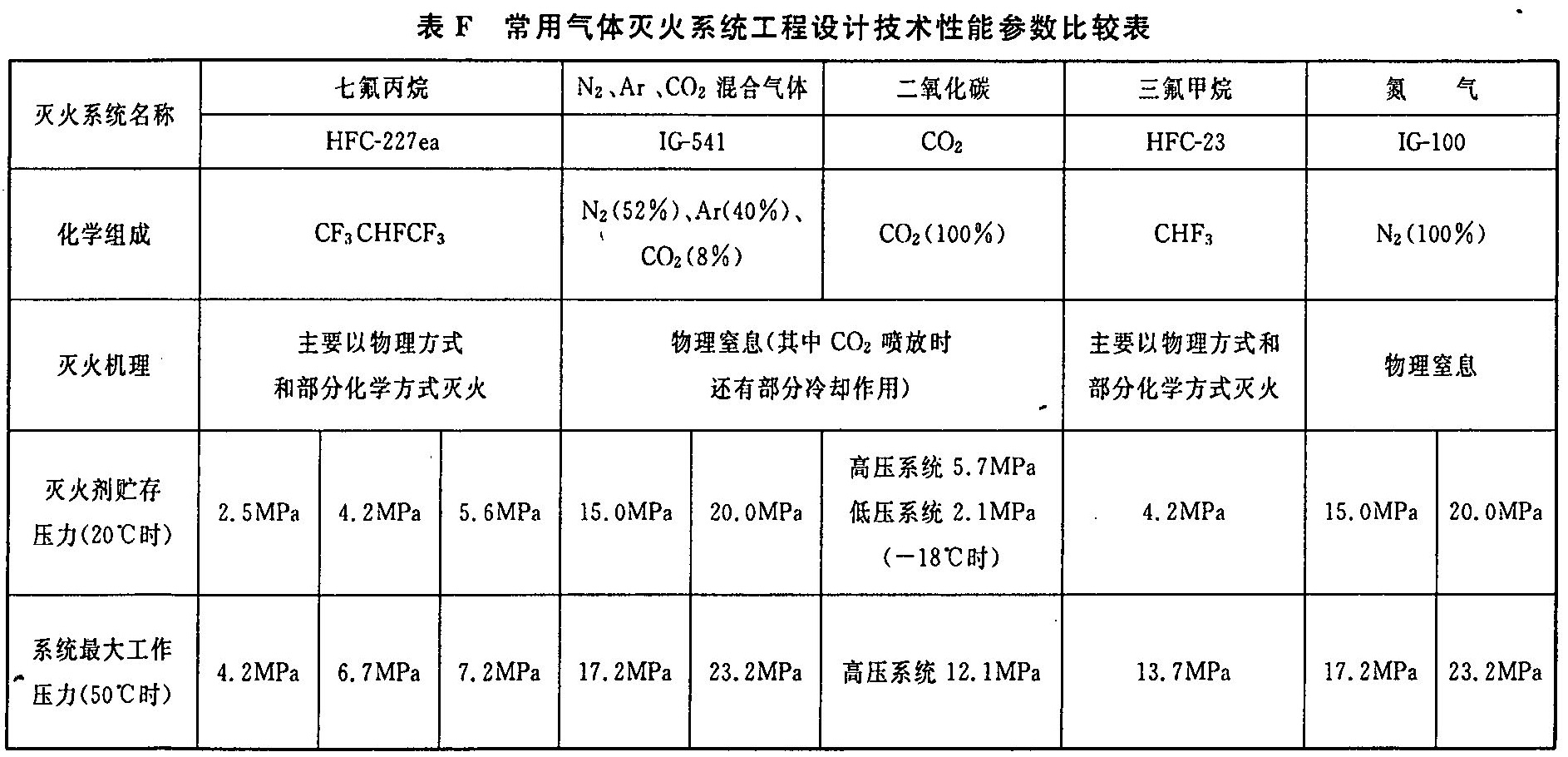 表F 常用气体灭火系统工程设计技术性能参数比较