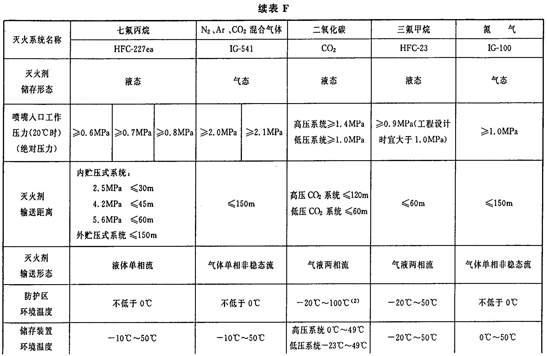 续表F