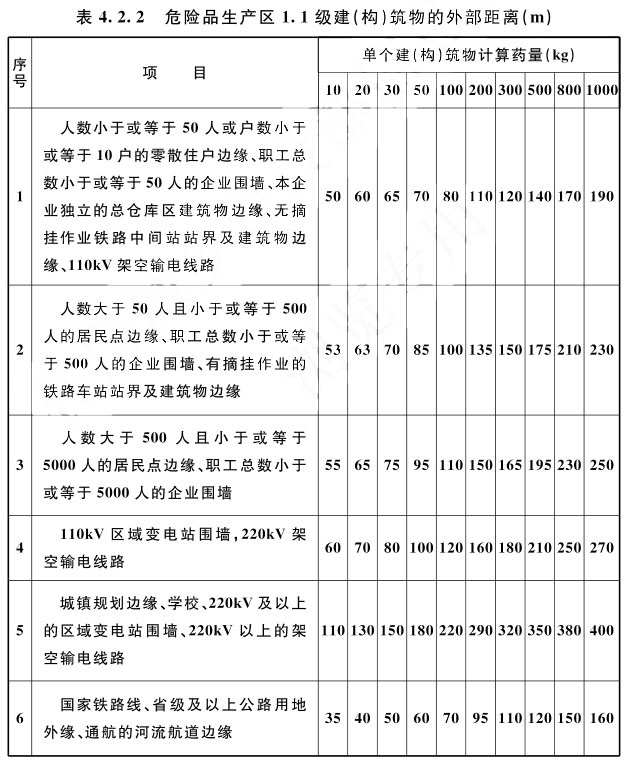 表4.2.2 危险品生产区1.1 级建(构)筑物的外部距离(m)
