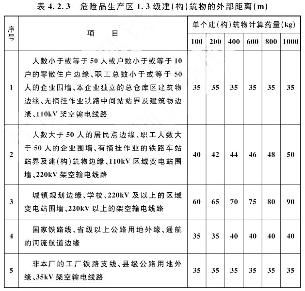 表4.2.3 危险品生产区1.3级建(构)筑物的外部距离(m)
