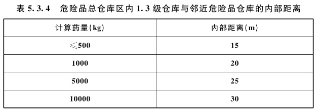 表5.3.4 危险品总仓库区内1.3级仓库与邻近危险品仓库的内部距离