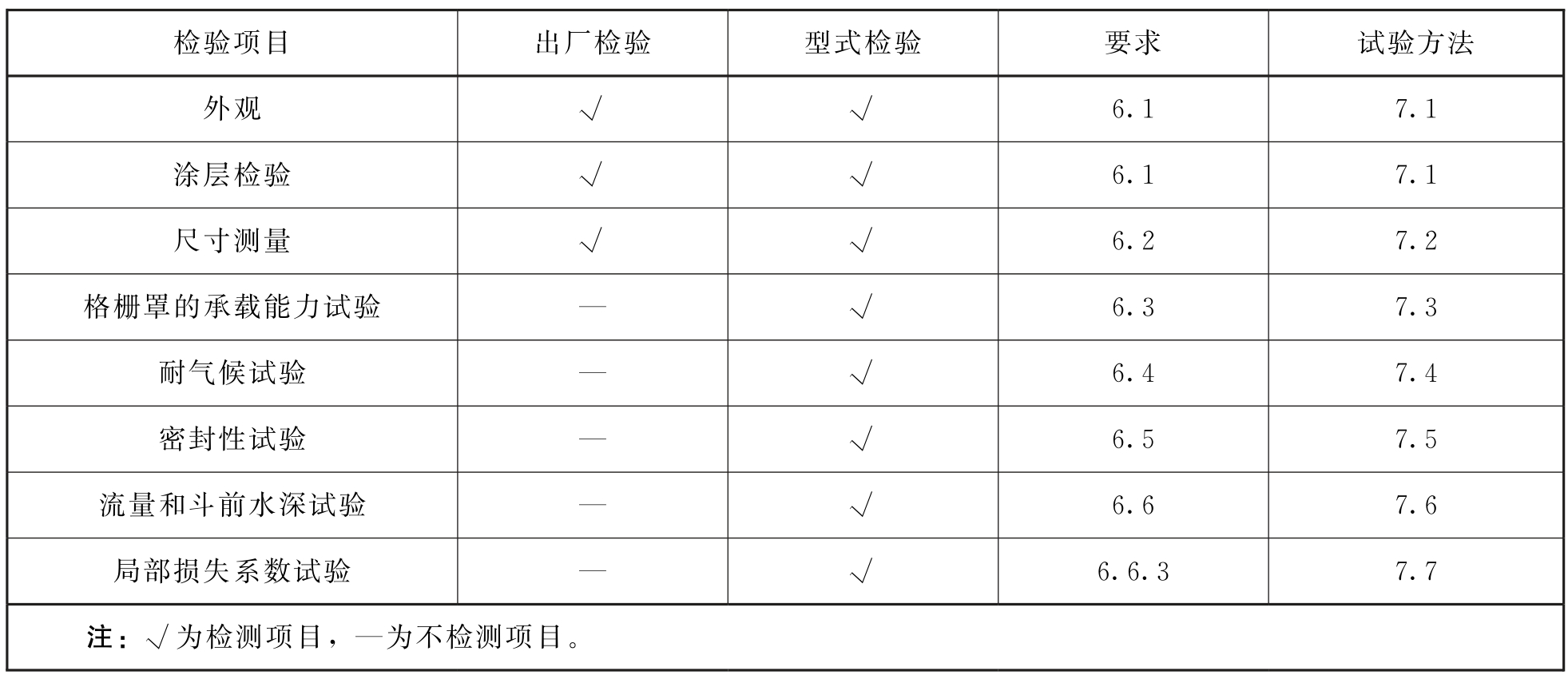 检验项目
